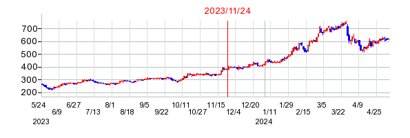 2023年11月24日 15:02前後のの株価チャート